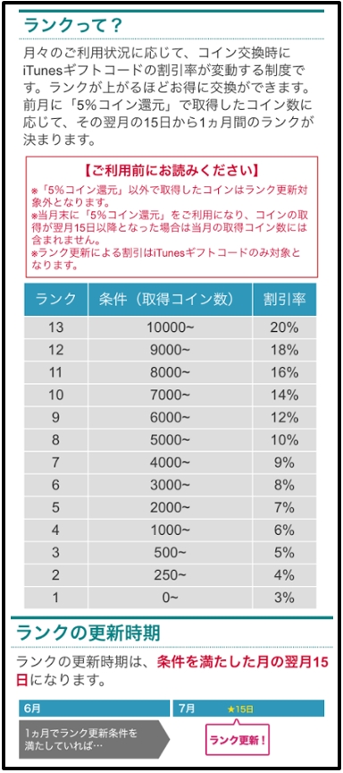 gmコインランク制度