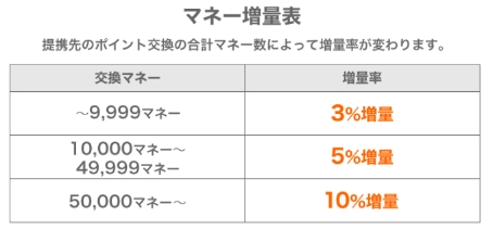 ドットマネー3%増量