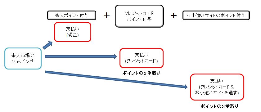 ポイントの3重取り